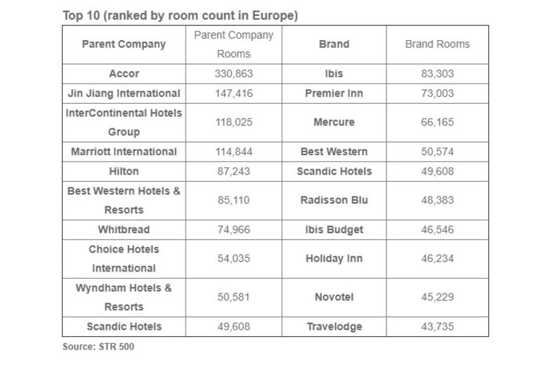 STR to launch largest hotel companies list at IHIF