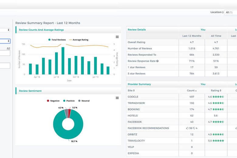 Lodging Interactive Launches PULSE Reputation Management Platform for ...