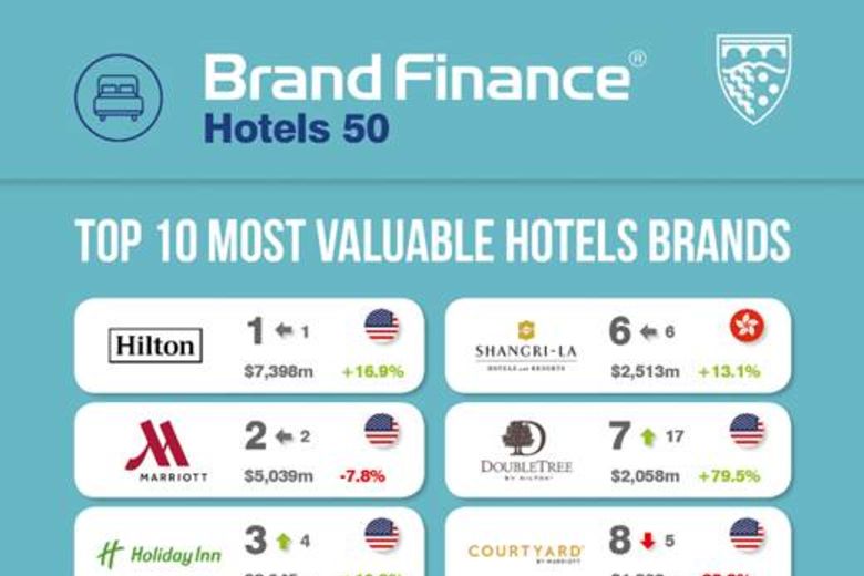 Hilton’s Brand Portfolio Overtakes Marriott’s as World’s Most Valuable