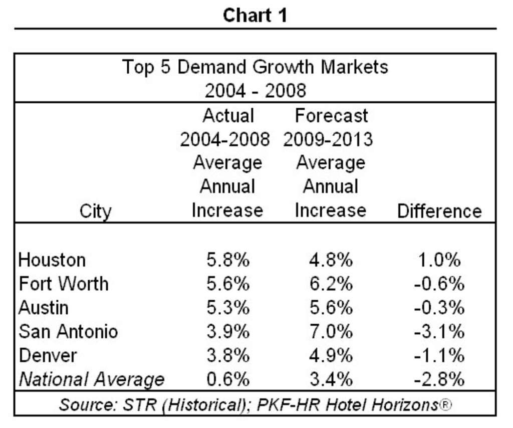 U.S. What a Difference a Half Decade Makes PKF Reports