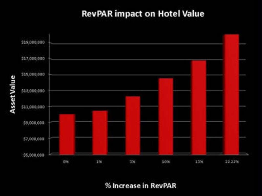 Tipping Your Cap (Rate) | Why hotel owners need to pay attention to RevPAR | By Jean Francois Mourier— Photo by RevPAR Guru Inc.