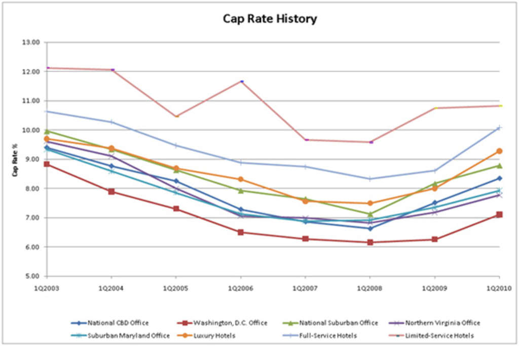 The Direction of D.C. Hotel Values and Cap Rates By David P. Fuller