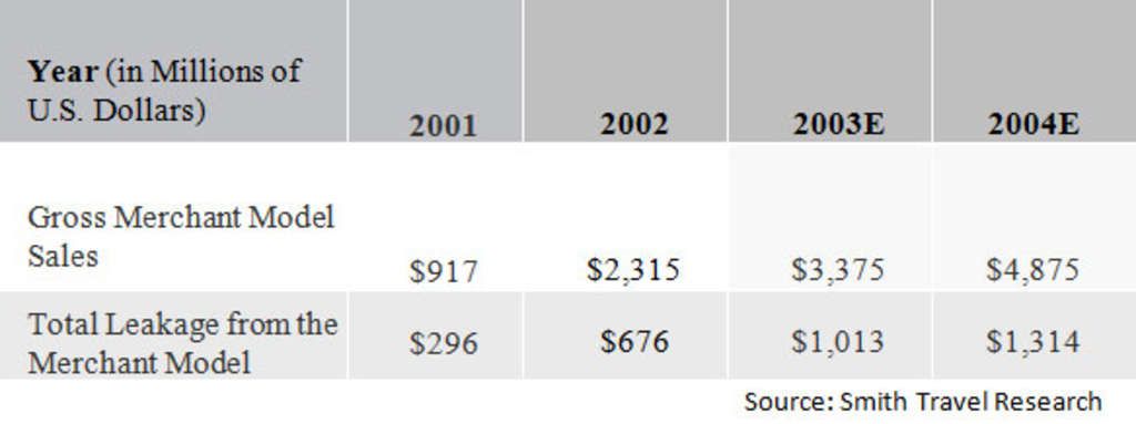 Estimated Total Merchant Model Leakage — Photo by NextGuest merged with Cendyn
