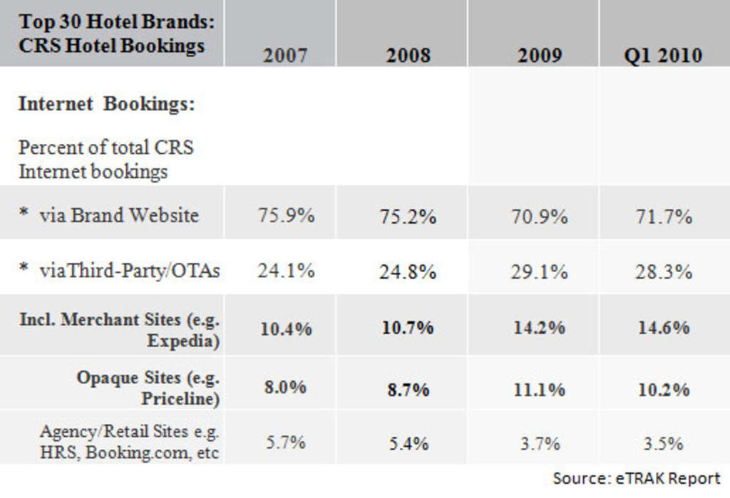 Top 30 Hotel Brands: CRS Hotel Bookings — Photo by NextGuest merged with Cendyn