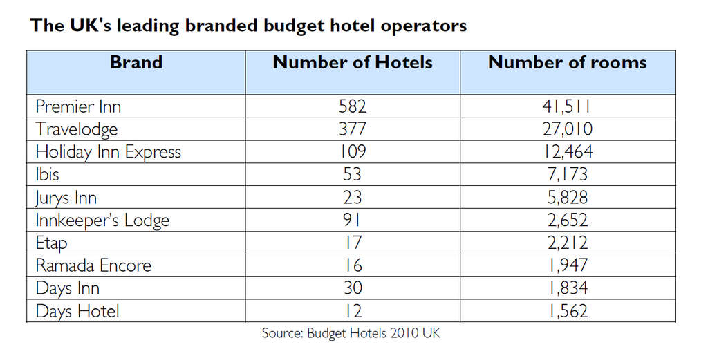 U.K. Budget Hotels 2010 Top two dominate branded budget hotel market
