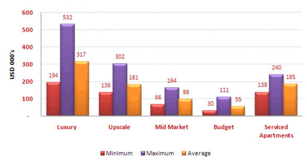 Hotel Development Costs Trends in India
