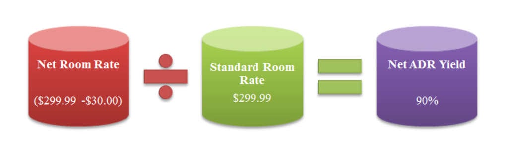 NET ADR YIELD | A New Tool For The Thoughtful Revenue Manager’s Channel Evaluation Tool Box— Photo by Panda Professional Hospitality Education and Training