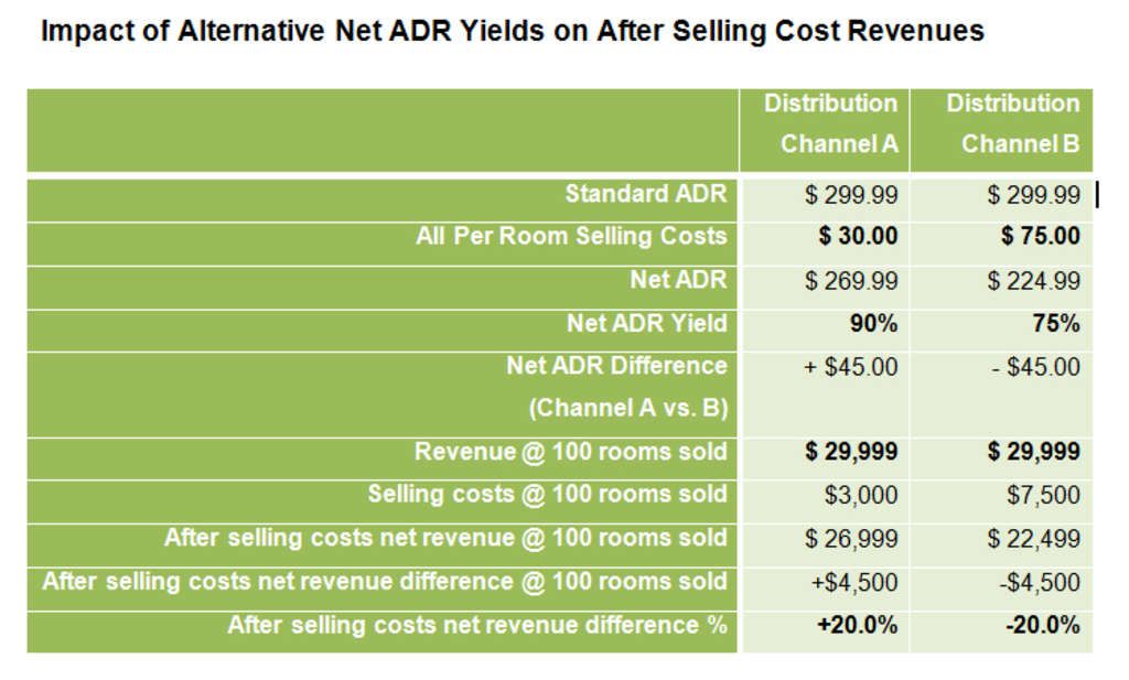 NET ADR YIELD | A New Tool For The Thoughtful Revenue Manager’s Channel Evaluation Tool Box— Photo by Panda Professional Hospitality Education and Training