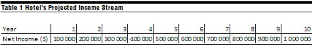 Hotel Valuation Techniques | By Alexey Korobkin— Photo by HVS