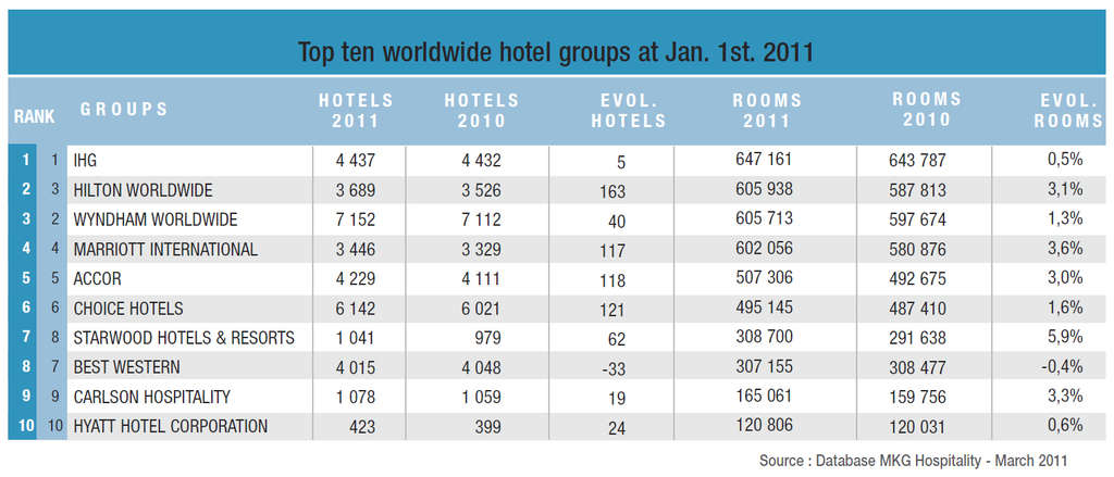 Mkg S 2011 Ranking Of Worldwide Hotel Groups And Brands A New Landscape Is Taking Shape Hospitality Net