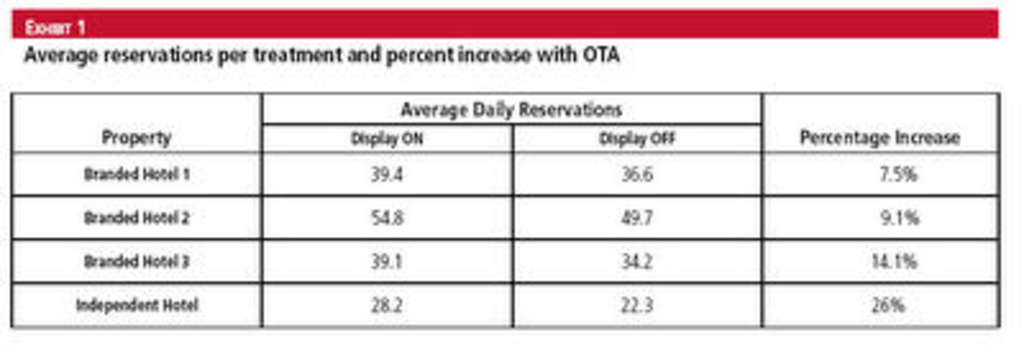 Small Independent and Boutique Hotels - Online Marketing and Strategic Revenue Management Levels the Playing Field! | By Carol Verret — Photo by Carol Verret Consulting and Training