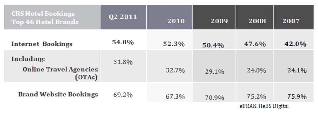 CRS Hotel Bookings Top 46 Hotel Brands
— Source: NextGuest merged with Cendyn