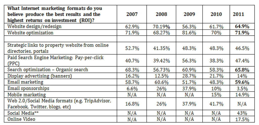 What Internet marketing formats do you believe produce the best results and the highest returns on investment (ROI)?— Source: NextGuest merged with Cendyn