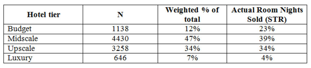 Hotel Guest Satisfaction: Do you understand who loves what and why? | By Rick Garlick, Ph.D— Photo by Maritz
