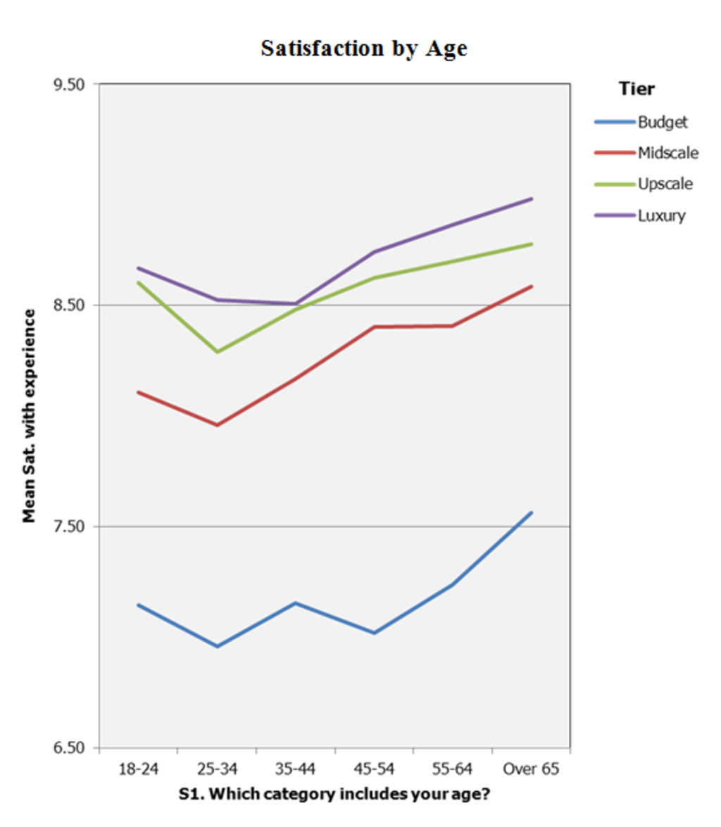 Hotel Guest Satisfaction: Do you understand who loves what and why? | By Rick Garlick, Ph.D— Photo by Maritz