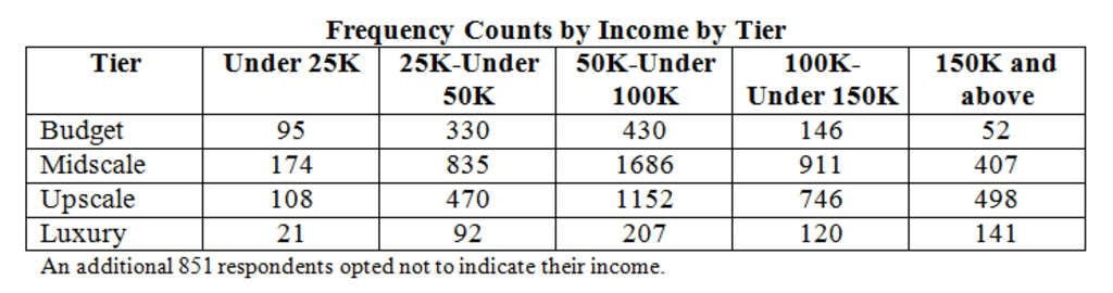 Hotel Guest Satisfaction: Do you understand who loves what and why? | By Rick Garlick, Ph.D— Photo by Maritz
