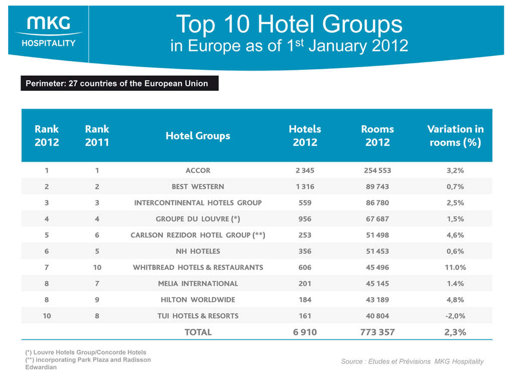 Top10 Hotel Groups in Europe MKG