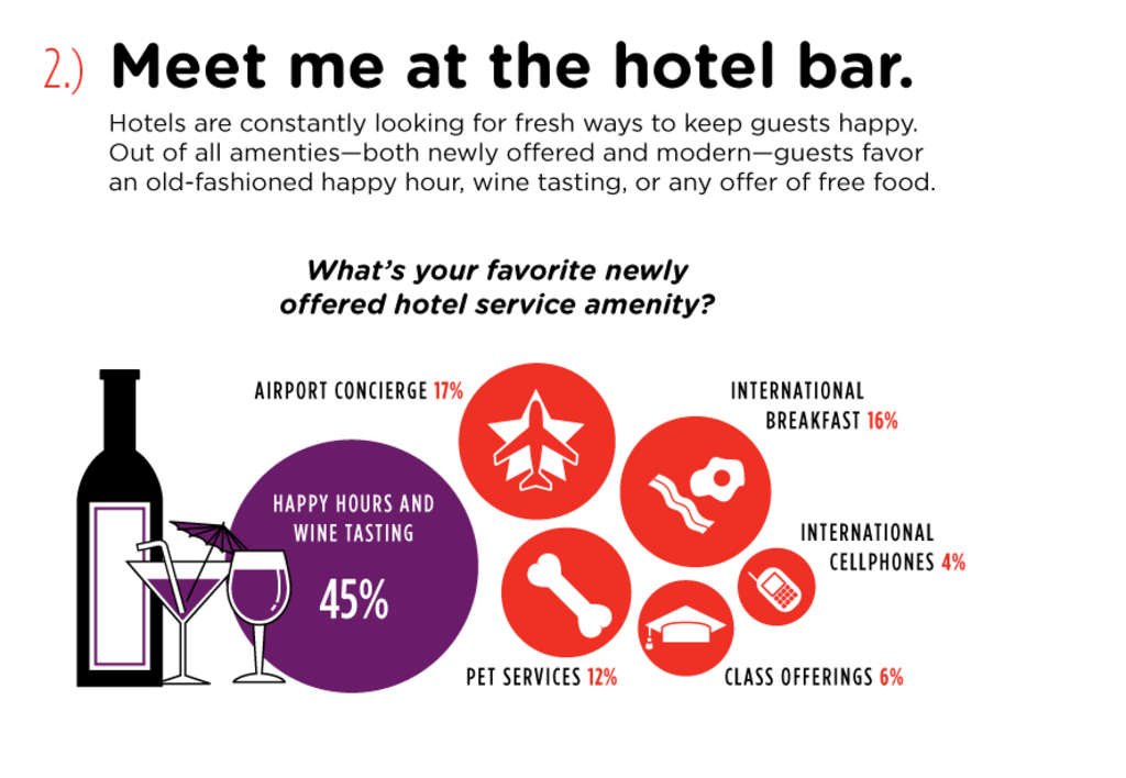hotels.com 2012 Hotel Amenities Survey— Source: hotels.com