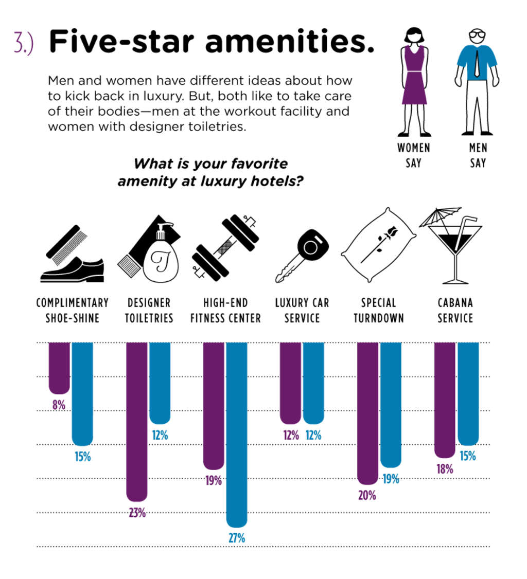 hotels.com 2012 Hotel Amenities Survey— Source: hotels.com