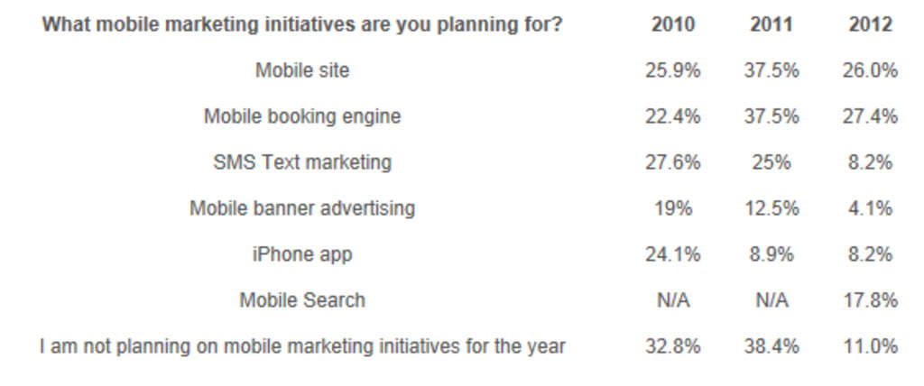 Hotel Mobile Marketing & Distribution Do’s and Don’ts | By Max Starkov&nbsp;— Photo by NextGuest merged with Cendyn