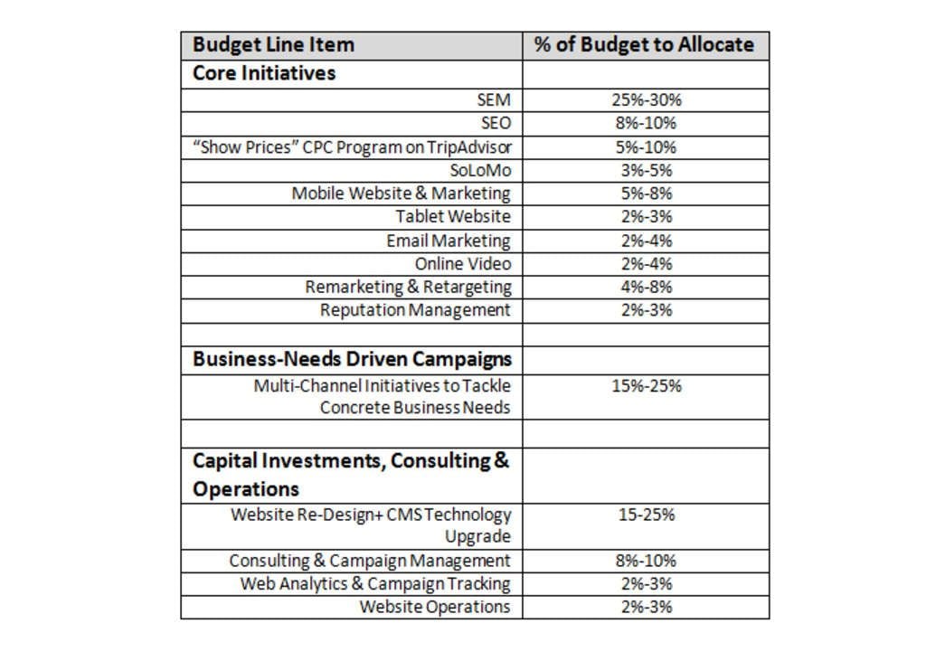The Smart Hotelier’s Guide to 2013 Digital Marketing Budget Planning | By Max Starkov & Mariana Mechoso Safer— Source: NextGuest merged with Cendyn