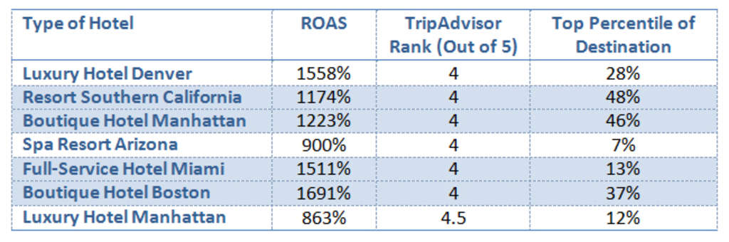 Case Study: Is TripAdvisor’s “Show Prices” CPC Program a Viable Direct Online Distribution Channel in Hospitality? | By Sue Wiker and Tara Dyer— Photo by NextGuest merged with Cendyn
