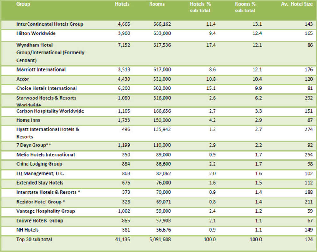 Table Two, The Global Players....2012— Photo by Global Hotel Research Limited
