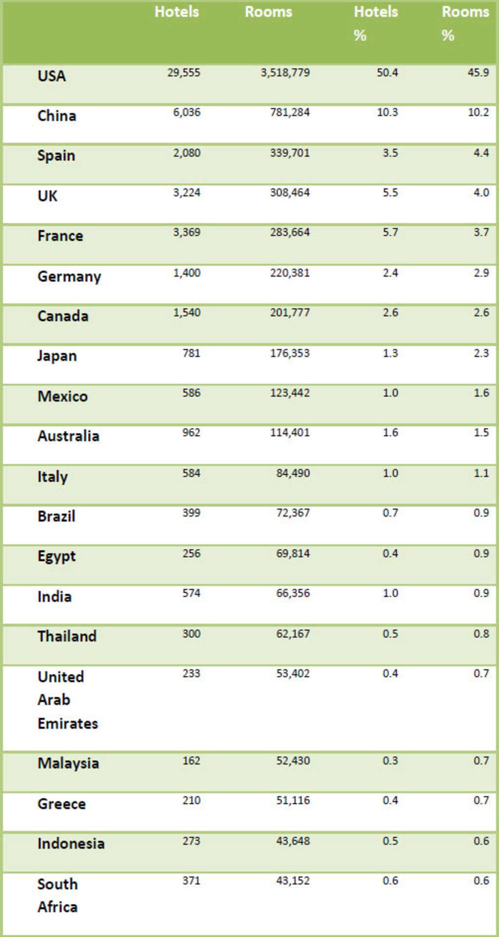 Table Five, Top Host Countries— Photo by Global Hotel Research Limited
