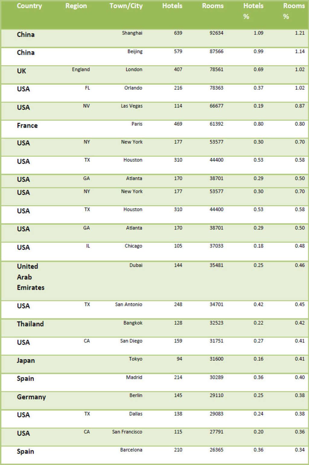 Table Six, Top Host Cities/Towns— Photo by Global Hotel Research Limited