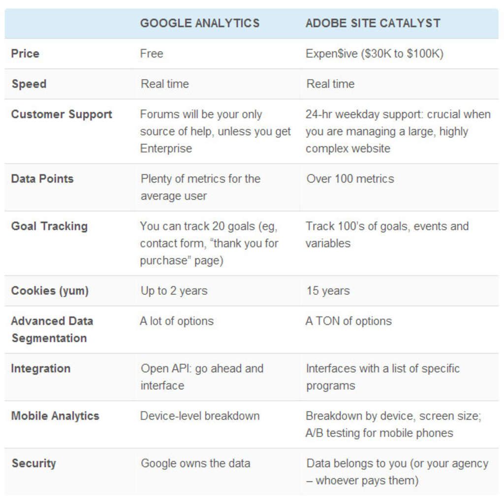 Google Analytics vs. Adobe Site Catalyst for Hotels | By Vikram Singh — Photo by Vikram Singh