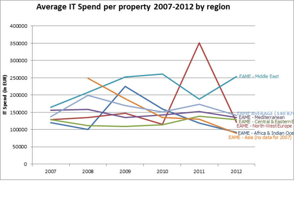 Is technology spending at property level slowly declining? | By Hilary Catherine Murphy— Source: EHL