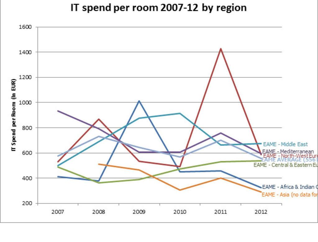 Is technology spending at property level slowly declining? | By Hilary Catherine Murphy— Source: EHL