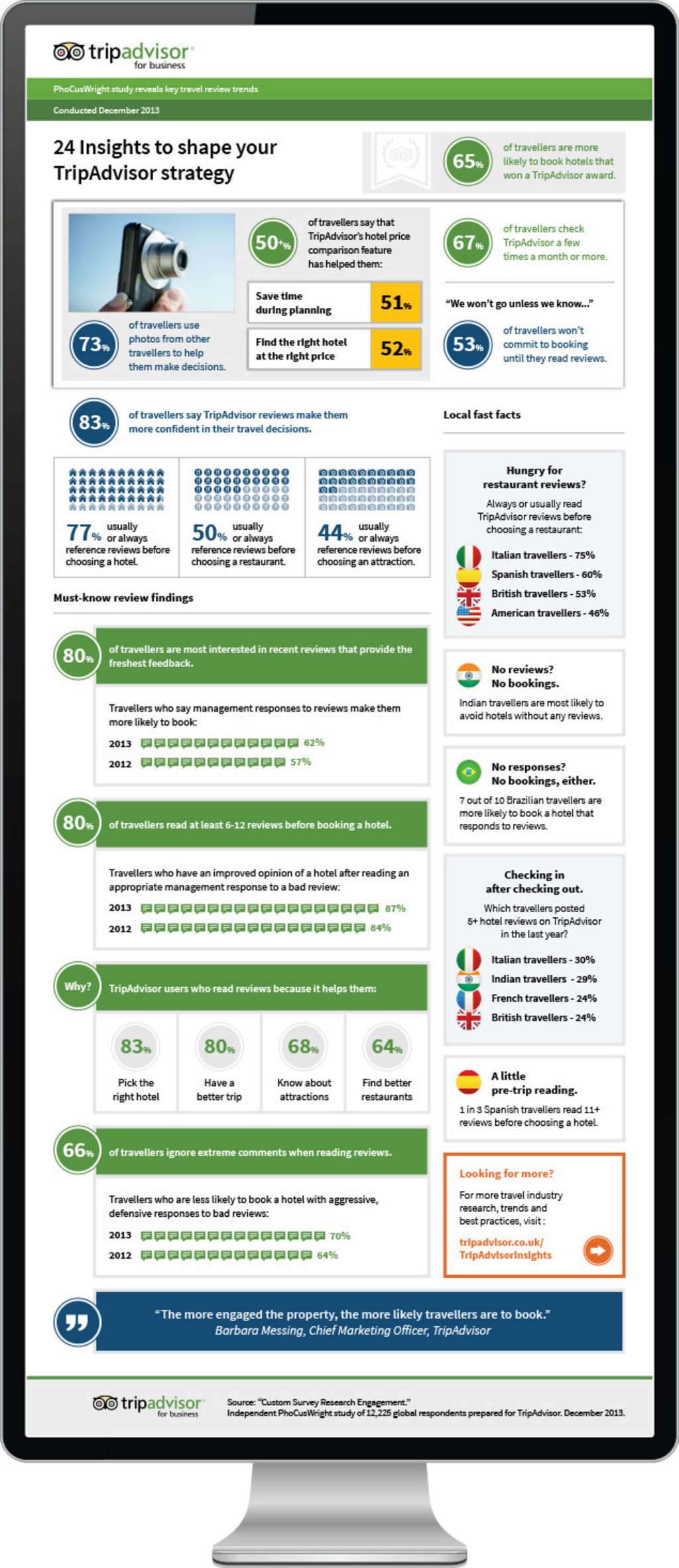 New infographic reveals key travel review trends based on an independent PhoCusWright 
study commissioned by TripAdvisor.— Source: TripAdvisor