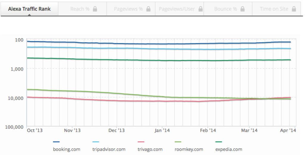 Figure 3 – Alexa rank of TripAdvisor vs. booking.com, trivago.com and roomkey.com— Photo by GuestCentric Systems