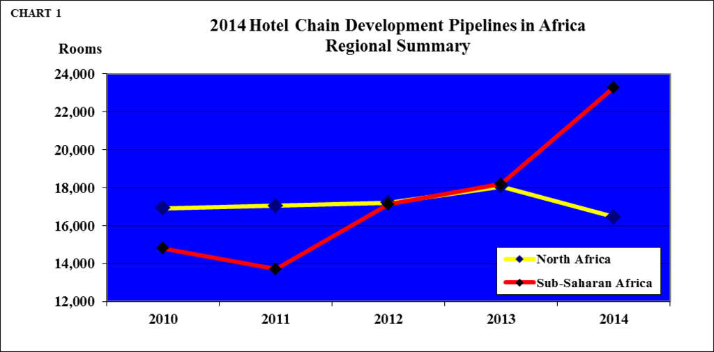  Hotel Development Pipeline in Sub-Saharan Africa Overtakes the North— Source: The Bench