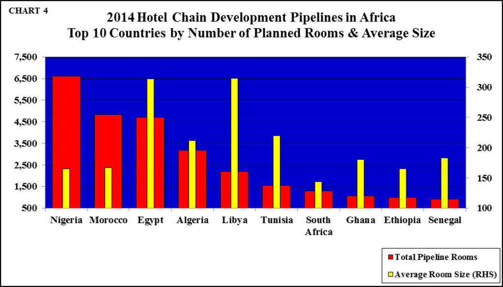  Hotel Development Pipeline in Sub-Saharan Africa Overtakes the North— Source: The Bench