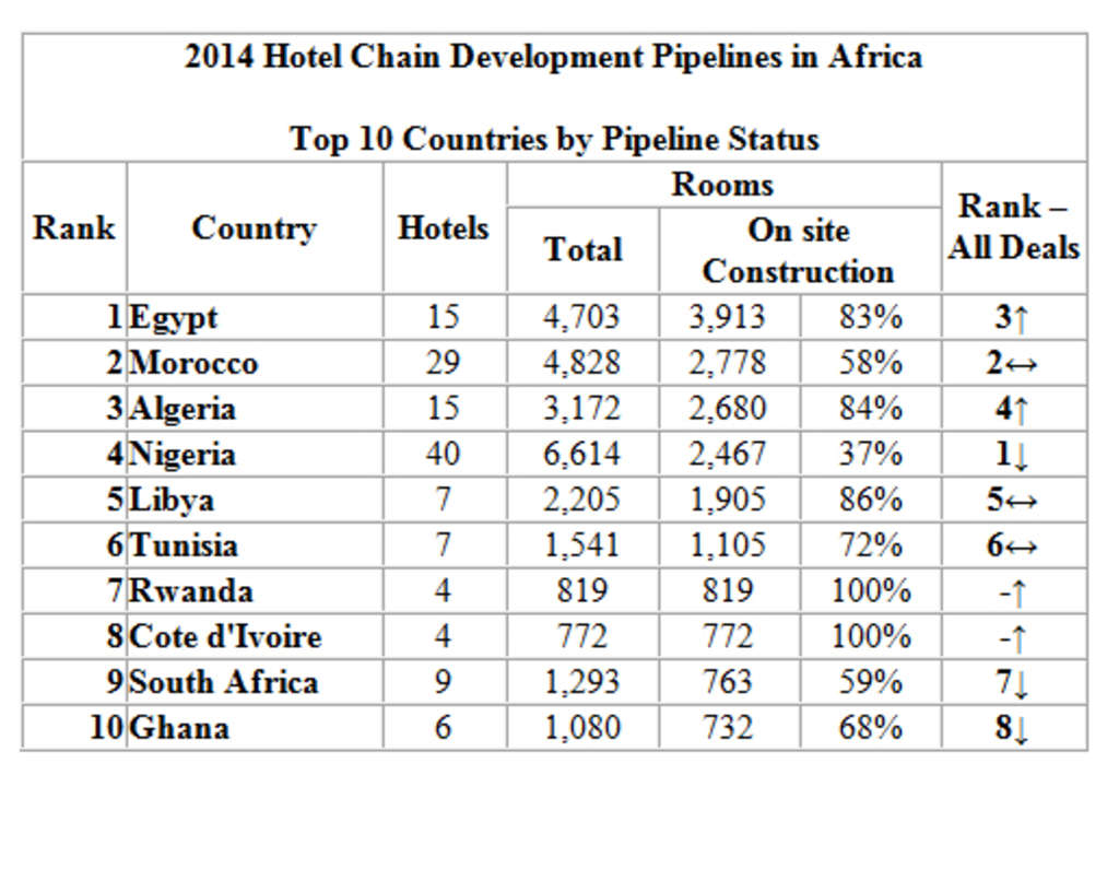  Hotel Development Pipeline in Sub-Saharan Africa Overtakes the North— Source: The Bench