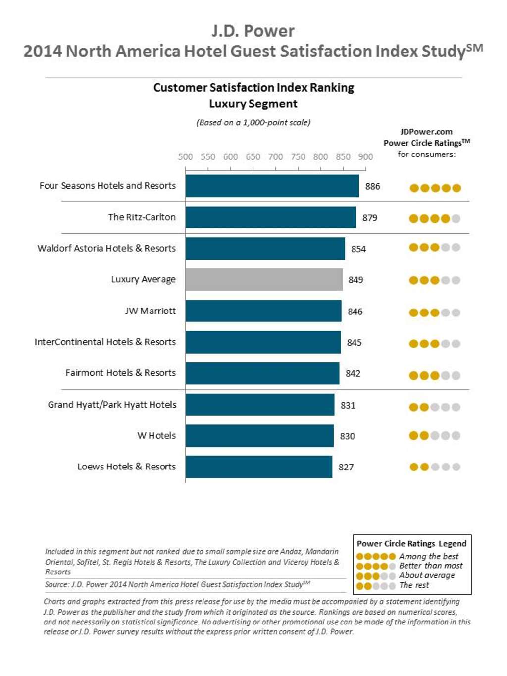 J.D. Power Reports: Hotel Satisfaction Reaches Record High; Gen Y Guests Are More Critical But Not Necessarily Less Loyal — Source: J.D. Power