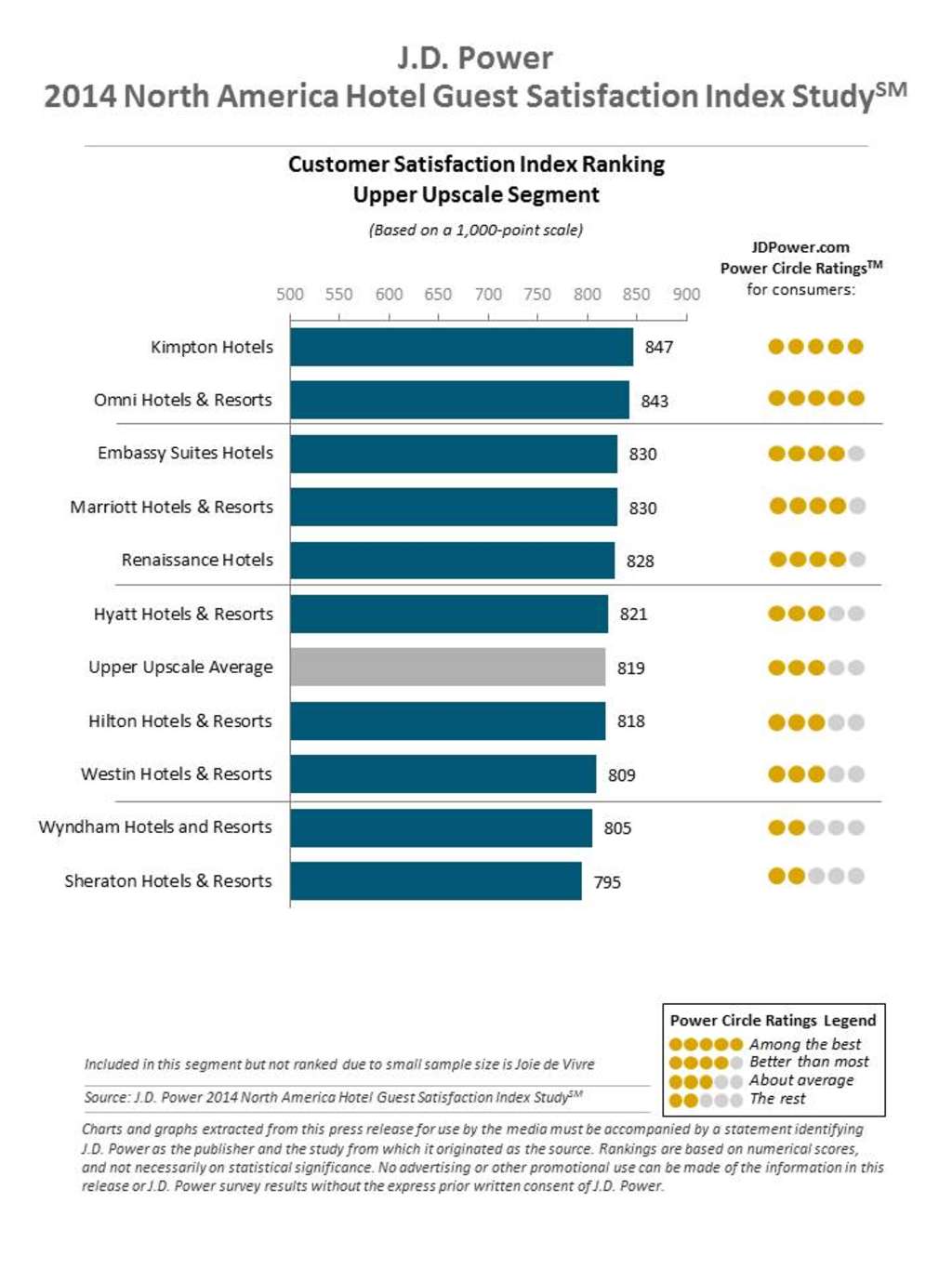 J.D. Power Reports: Hotel Satisfaction Reaches Record High; Gen Y Guests Are More Critical But Not Necessarily Less Loyal — Source: J.D. Power