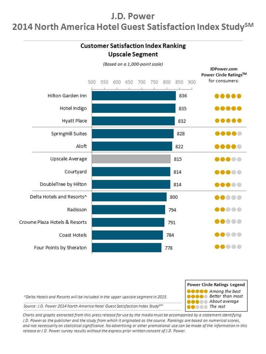 J.D. Power Reports: Hotel Satisfaction Reaches Record High; Gen Y Guests Are More Critical But Not Necessarily Less Loyal — Source: J.D. Power