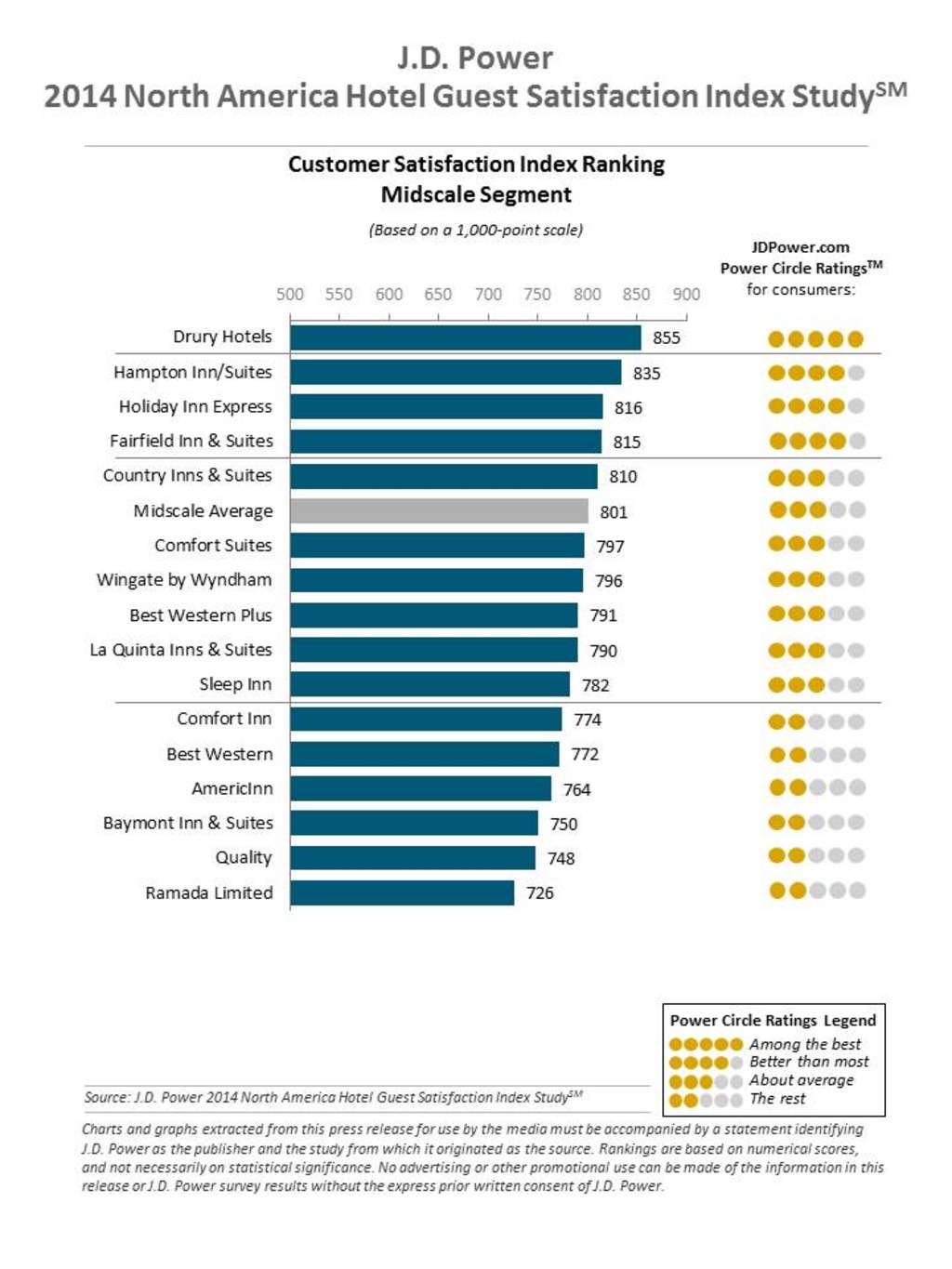 J.D. Power Reports: Hotel Satisfaction Reaches Record High; Gen Y Guests Are More Critical But Not Necessarily Less Loyal — Source: J.D. Power
