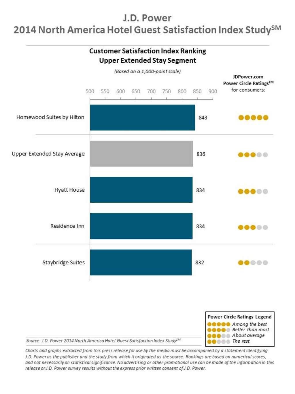 J.D. Power Reports: Hotel Satisfaction Reaches Record High; Gen Y Guests Are More Critical But Not Necessarily Less Loyal — Source: J.D. Power