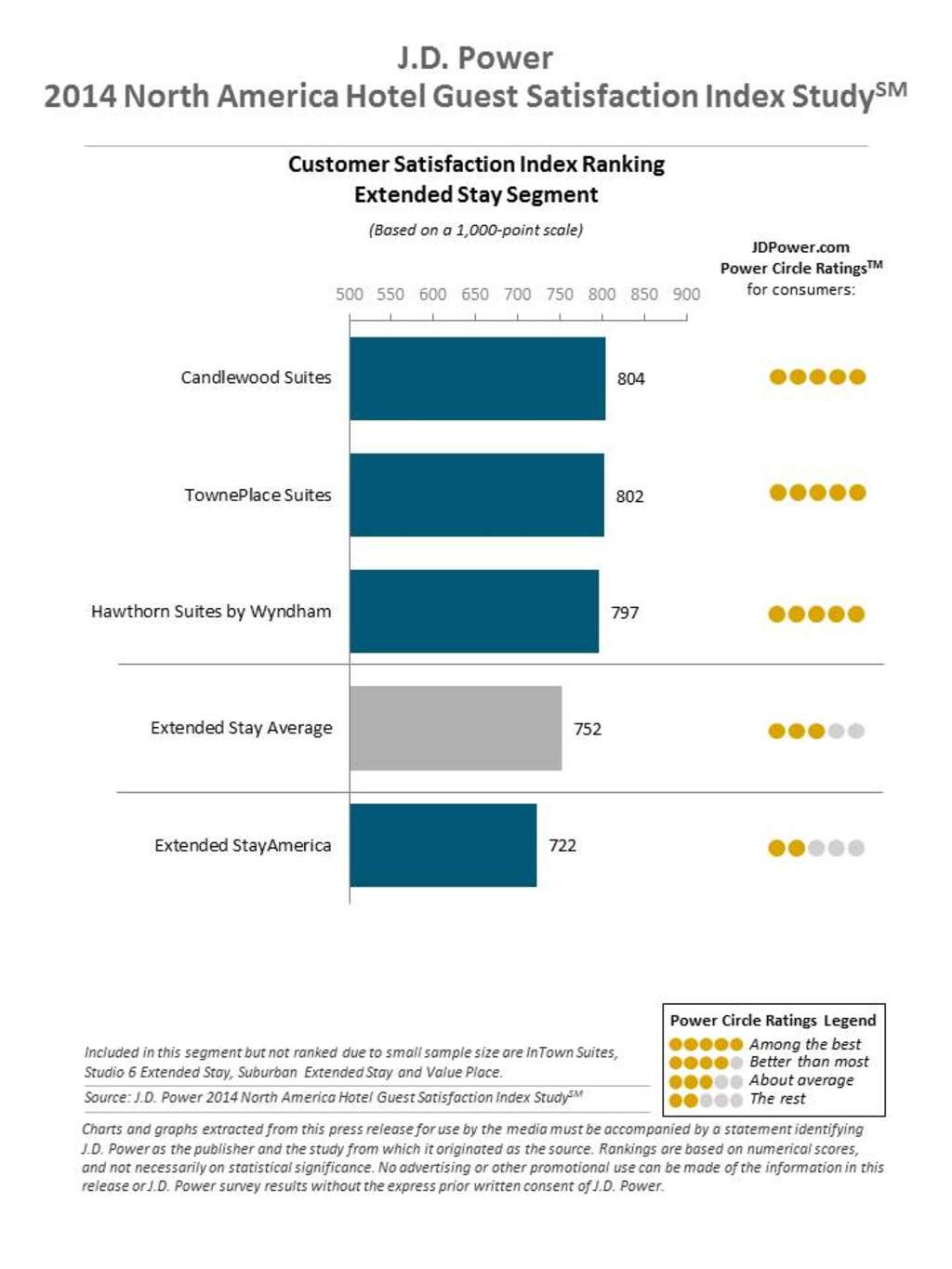J.D. Power Reports: Hotel Satisfaction Reaches Record High; Gen Y Guests Are More Critical But Not Necessarily Less Loyal — Source: J.D. Power