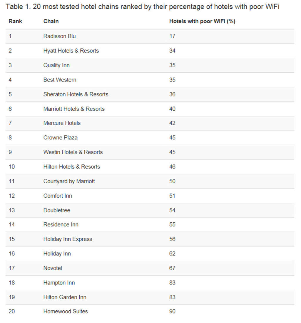 Table 1. 20 most tested hotel chains ranked by their percentage of hotels with poor WiFi — Photo by Hotelwifitest.com