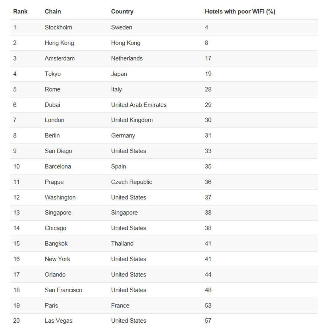 Table 2. 20 most tested cities ranked by their percentage of hotels with poor WiFi — Photo by Hotelwifitest.com