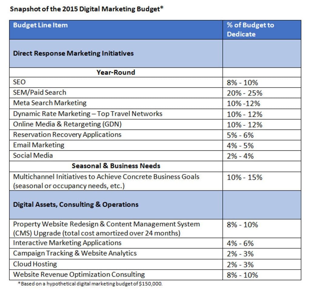 The Smart Hotelier’s Guide to 2015 Digital Marketing Budget Planning | By Max Starkov and Mariana Mechoso Safer— Photo by NextGuest merged with Cendyn