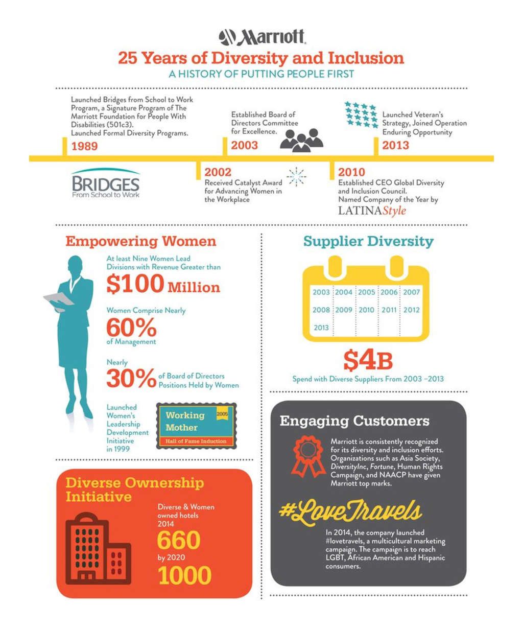 Marriott Plans to Nearly Double Diverse-Owned Hotels to 1,000 by 2020 — Photo by Marriott