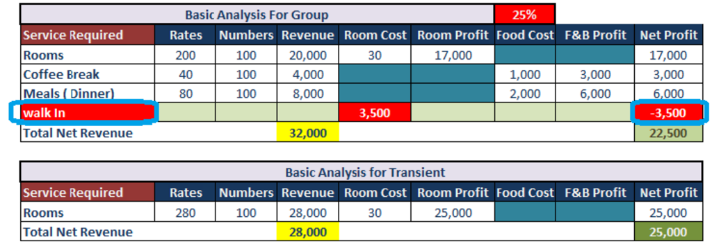 How Profit and Lost affect the Revenue Management Displacement Calculation and Analysis | By Ahmed Mahmoud— Photo by Revenue Your Hotel