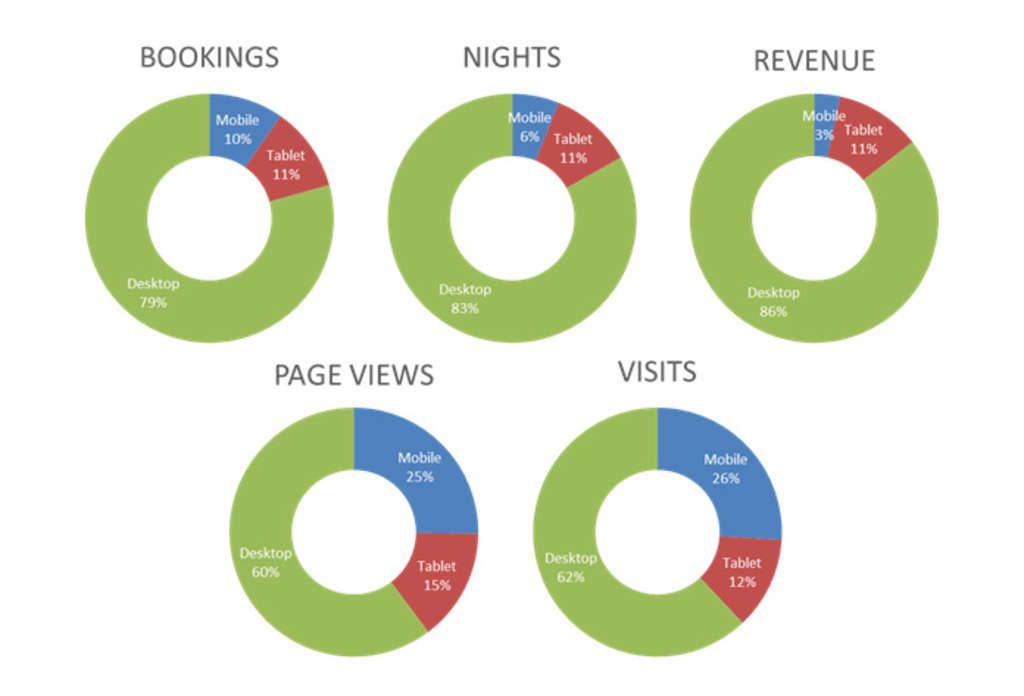 Sources of Traffic and Revenue by Device Category in 2014:— Source: NextGuest merged with Cendyn
