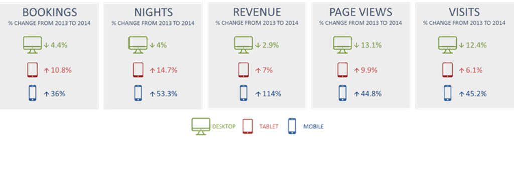 Percent Increase/Decrease in Usage by Device in 2014 vs. 2013:— Source: NextGuest merged with Cendyn